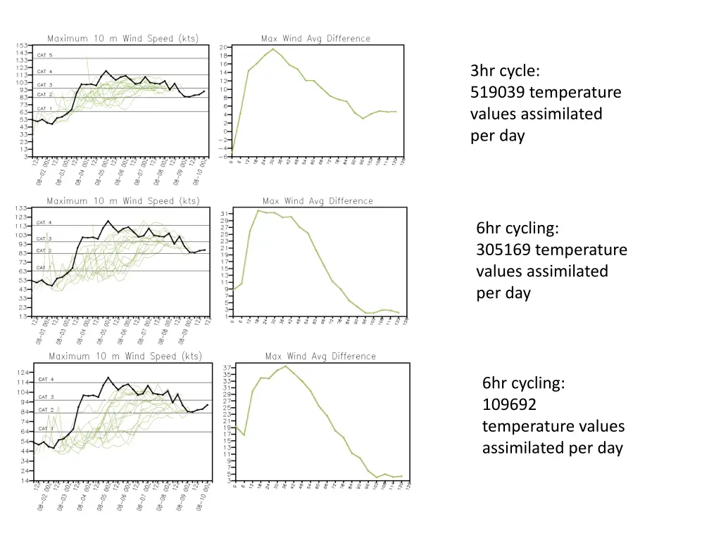 3hr cycle 519039 temperature values assimilated