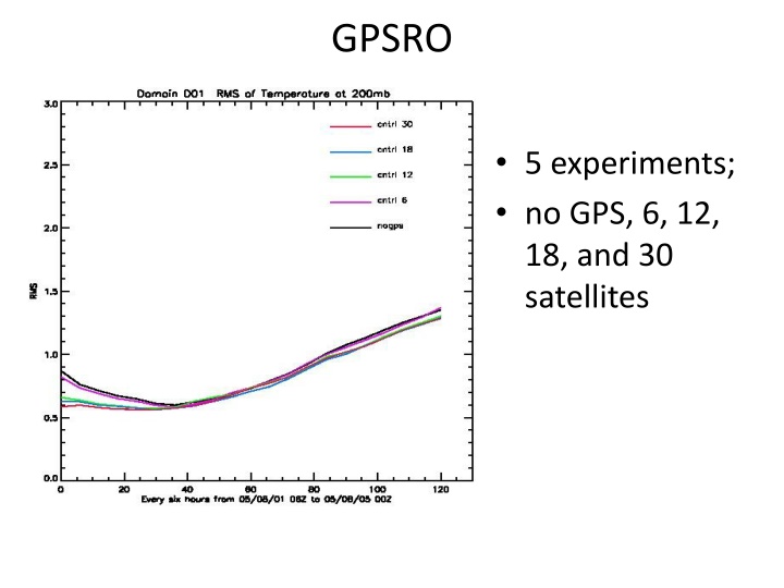 gpsro