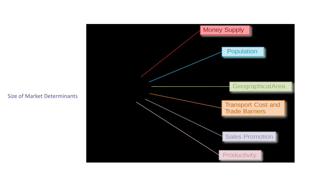 size of market determinants