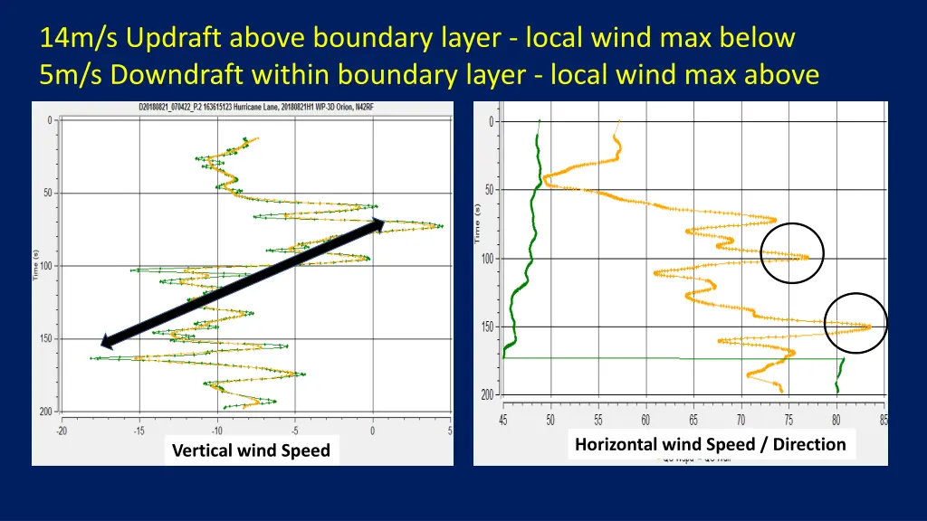 14m s updraft above boundary layer local wind