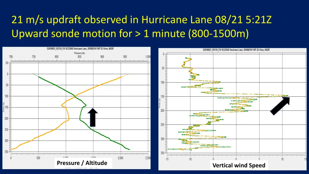 21 m s updraft observed in hurricane lane