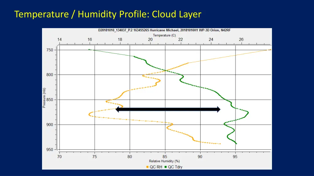 temperature humidity profile cloud layer