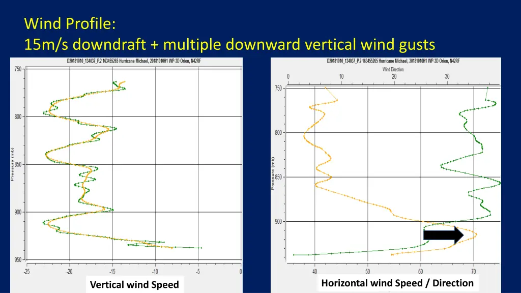 wind profile 15m s downdraft multiple downward
