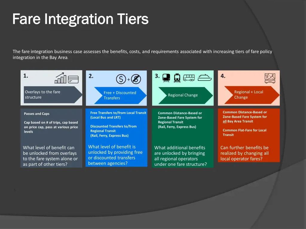 fare fare integration integration tiers