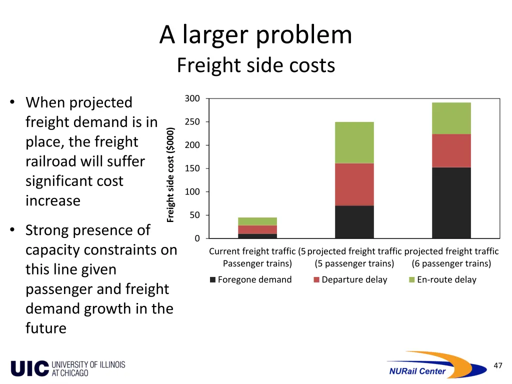 a larger problem freight side costs