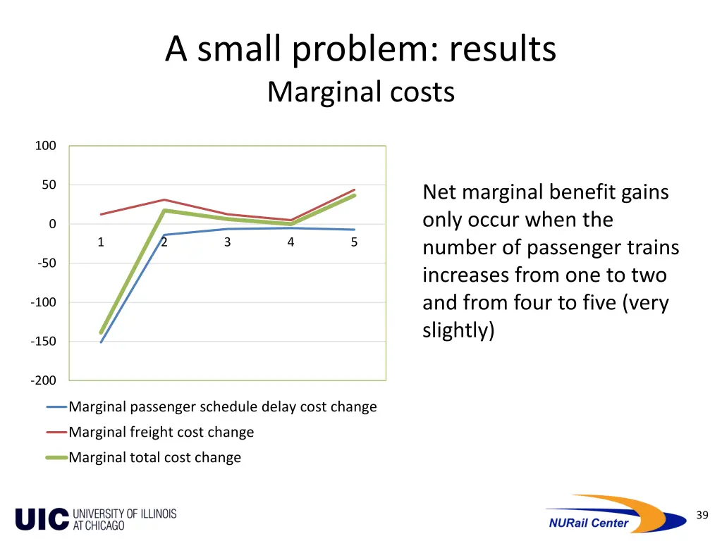 a small problem results marginal costs