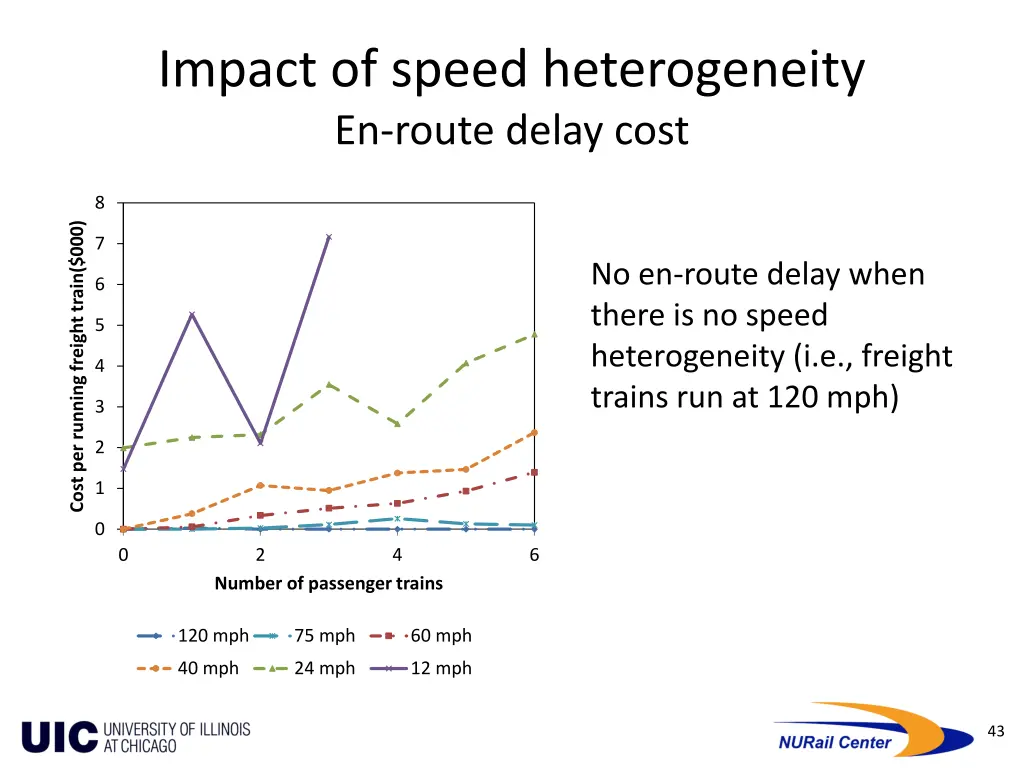 impact of speed heterogeneity en route delay cost