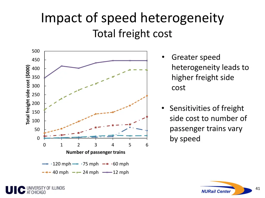 impact of speed heterogeneity total freight cost
