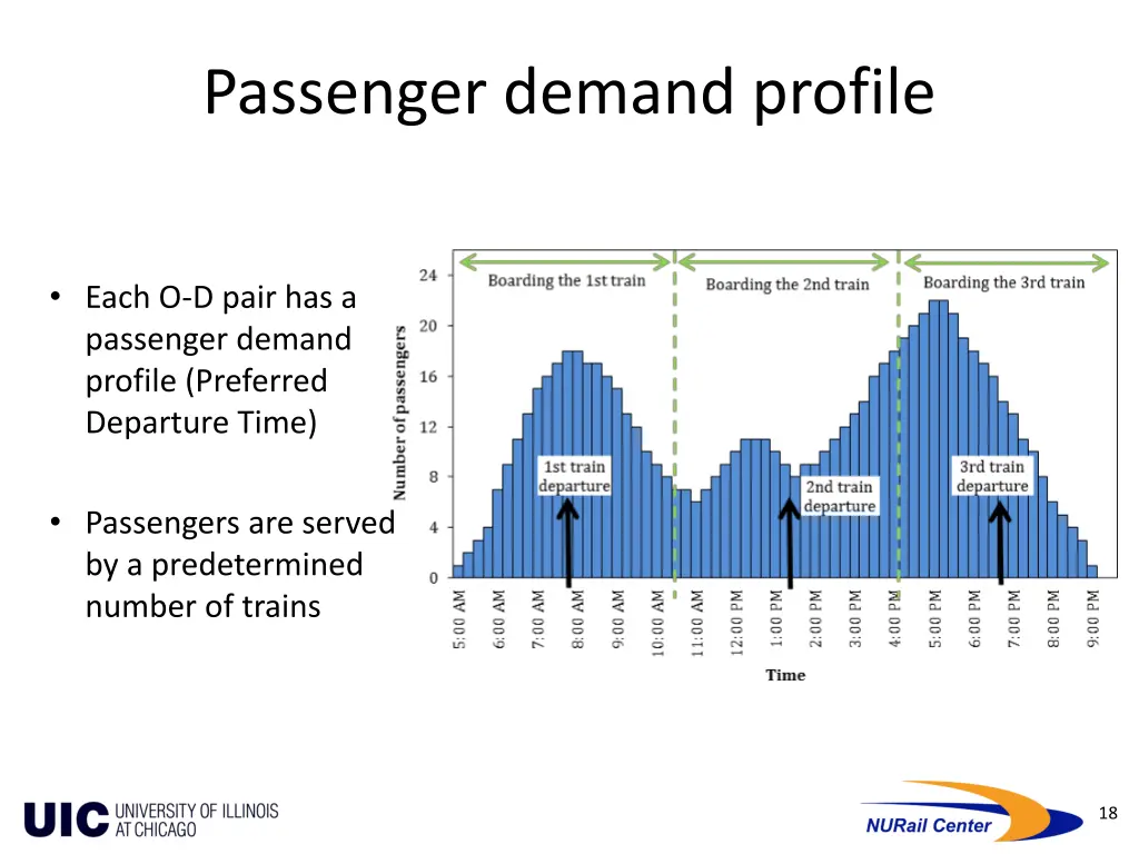 passenger demand profile