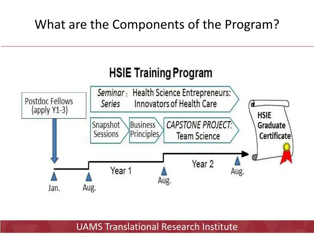 what are the components of the program 1