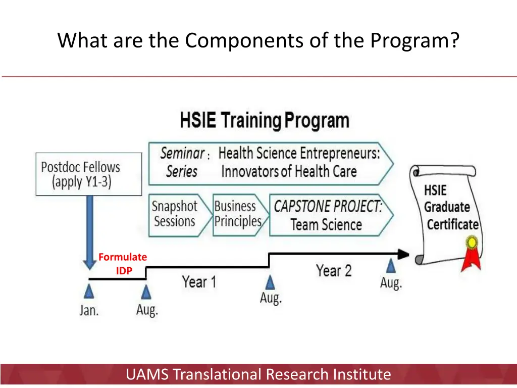 what are the components of the program 2