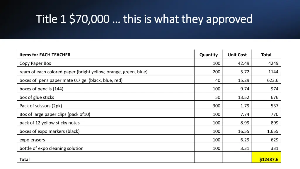 title 1 70 000 this is what they approved title 1