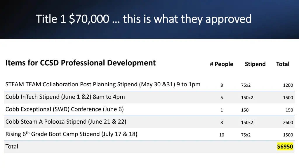 title 1 70 000 this is what they approved title 3