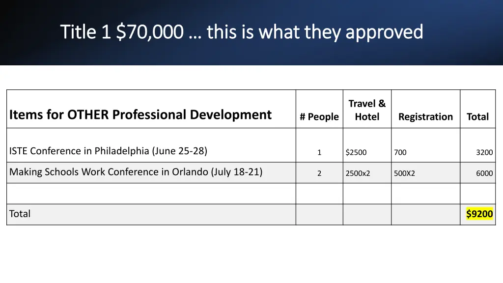 title 1 70 000 this is what they approved title 5