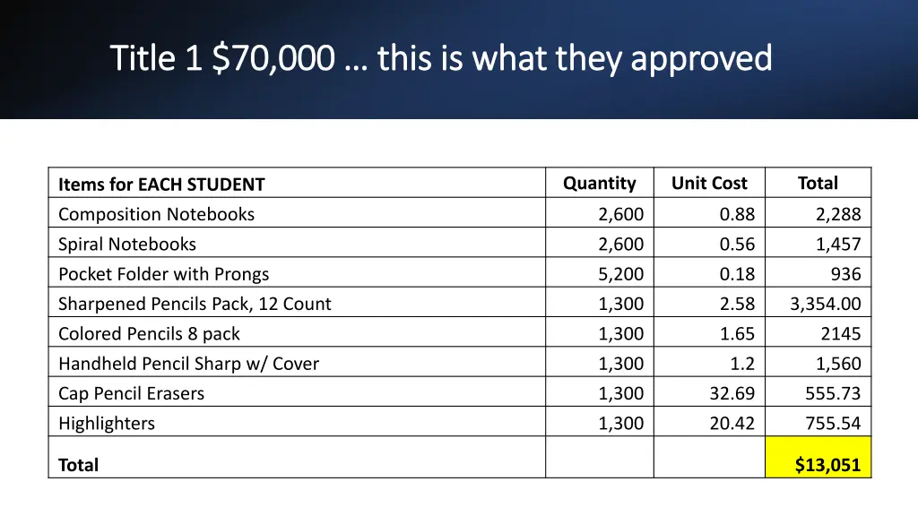title 1 70 000 this is what they approved title