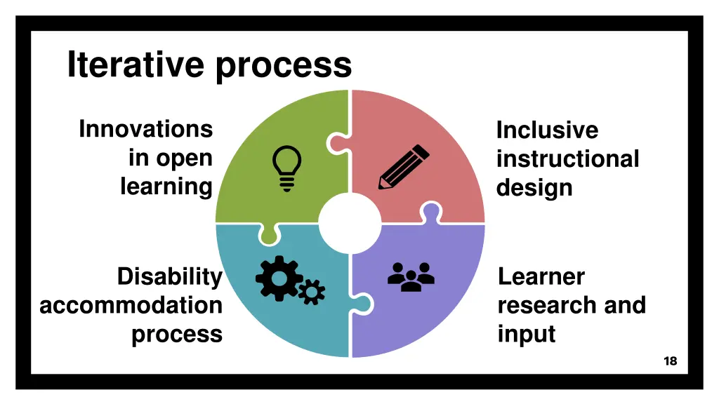 iterative process