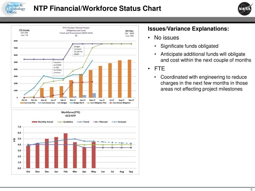 ntp financial workforce status chart