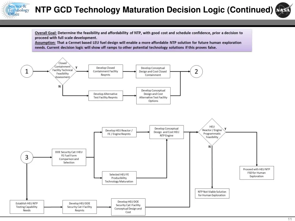 ntp gcd technology maturation decision logic 1