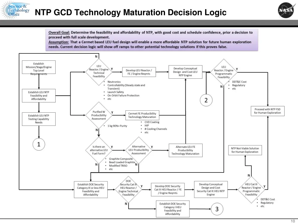 ntp gcd technology maturation decision logic