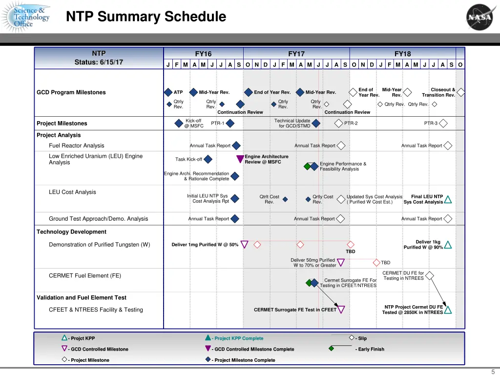 ntp summary schedule