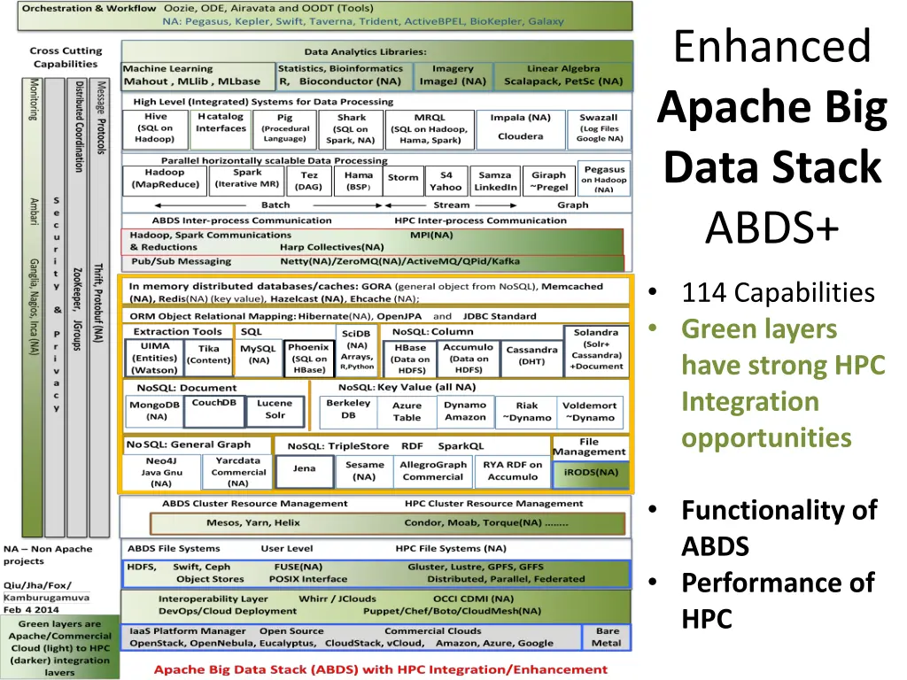 enhanced apache big data stack abds