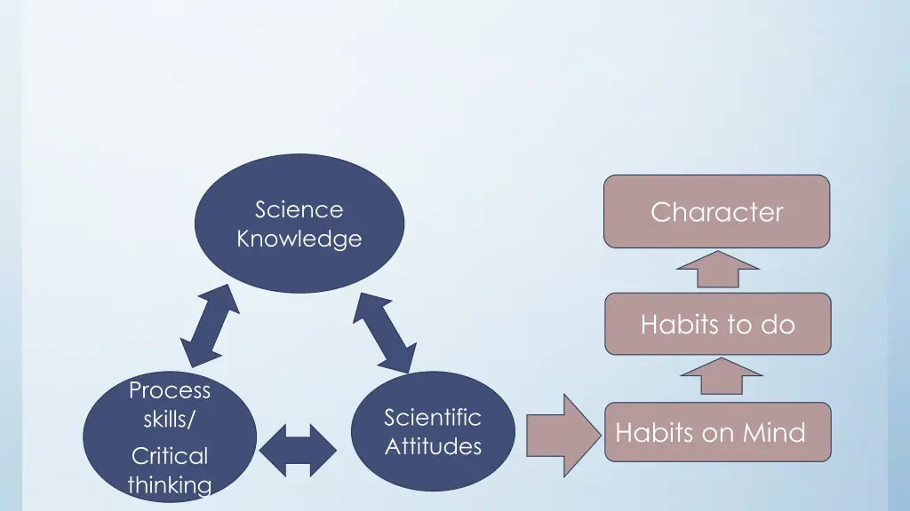 science knowledge