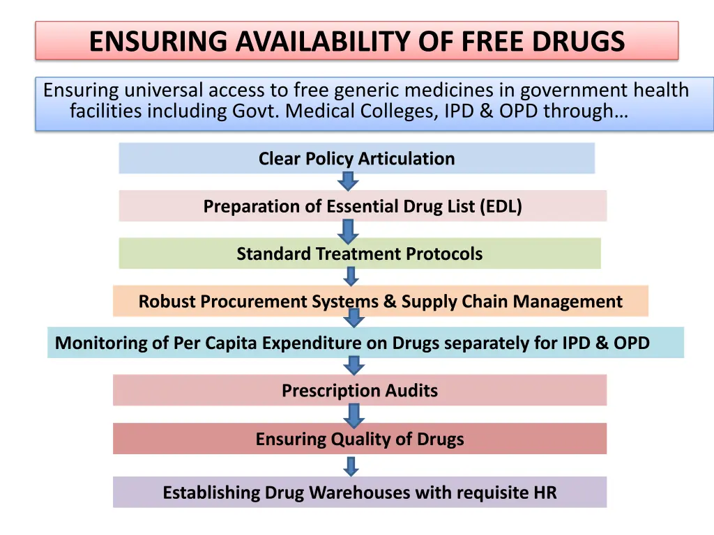 ensuring availability of free drugs
