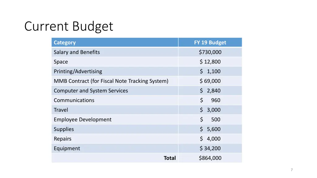 current budget