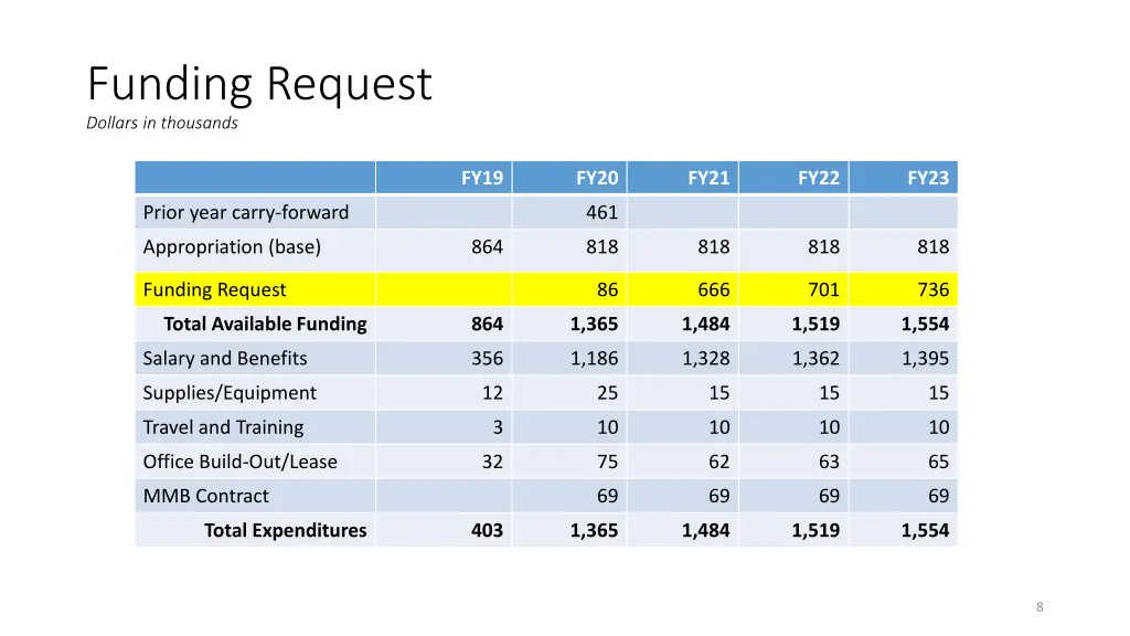 funding request dollars in thousands