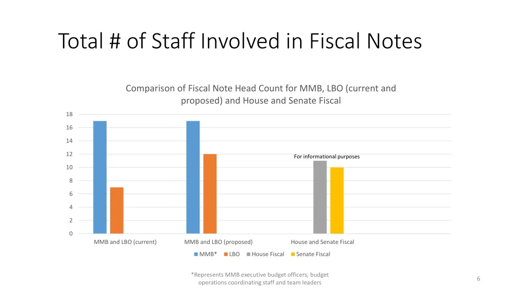 total of staff involved in fiscal notes