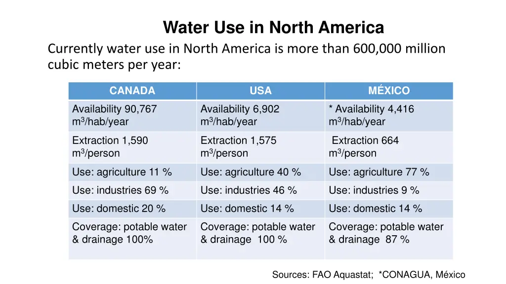 water use in north america