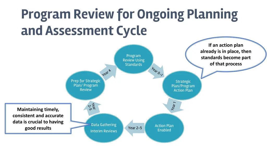 program review for ongoing planning