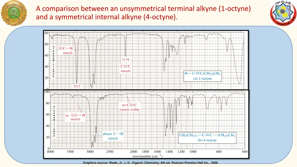a comparison between an unsymmetrical terminal