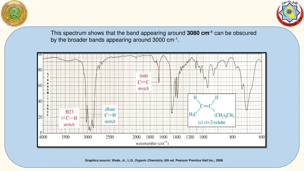 this spectrum shows that the band appearing