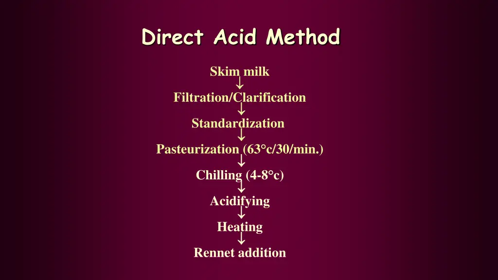direct acid method