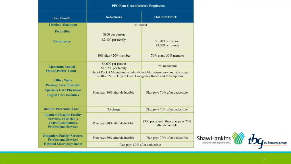 ppo plan grandfathered employees