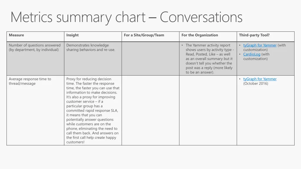 metrics summary chart conversations 1