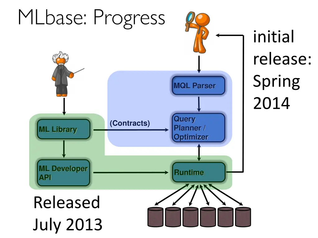 mlbase progress