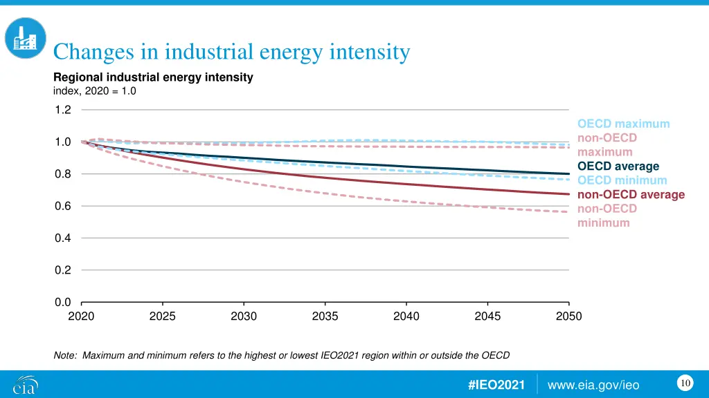 changes in industrial energy intensity