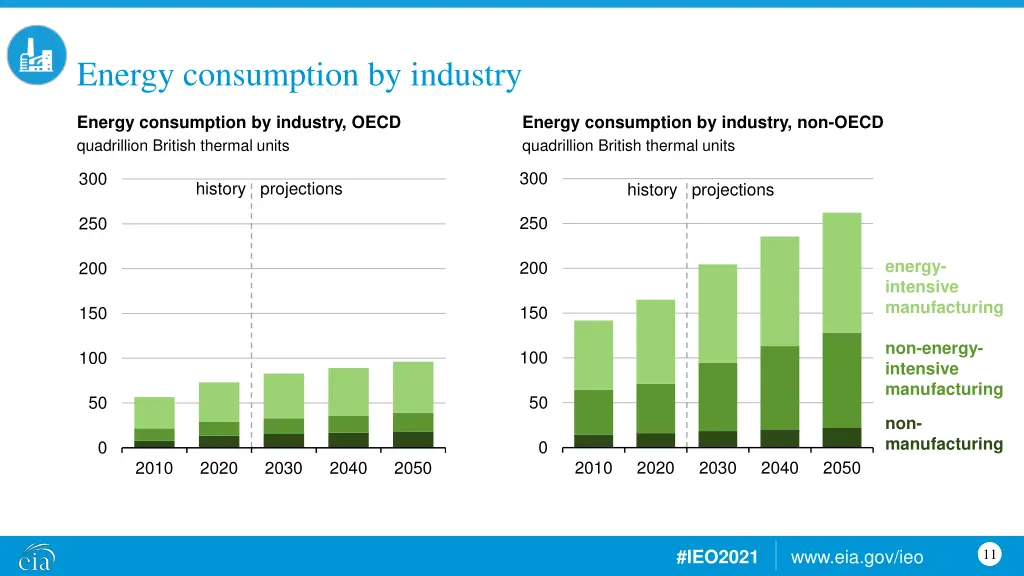 energy consumption by industry