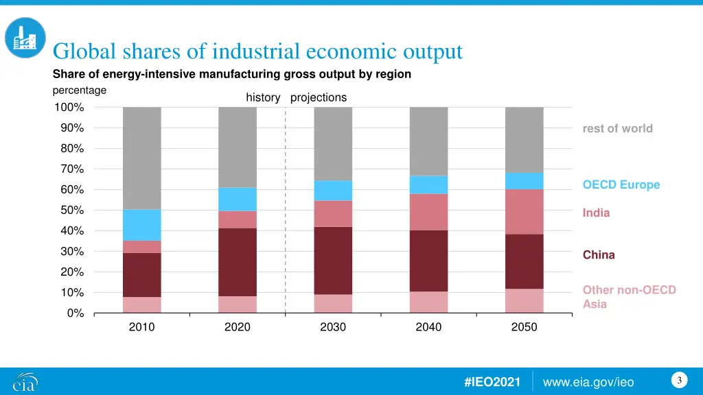 global shares of industrial economic output
