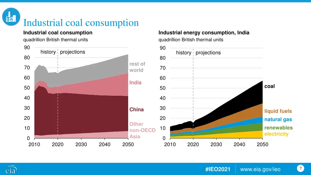 industrial coal consumption