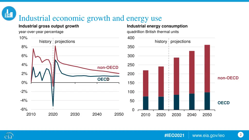 industrial economic growth and energy use