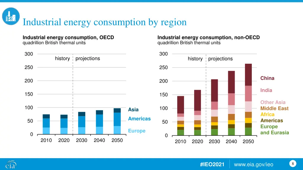 industrial energy consumption by region