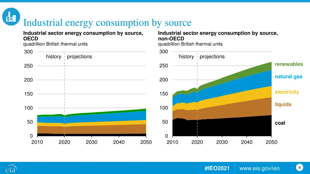 industrial energy consumption by source