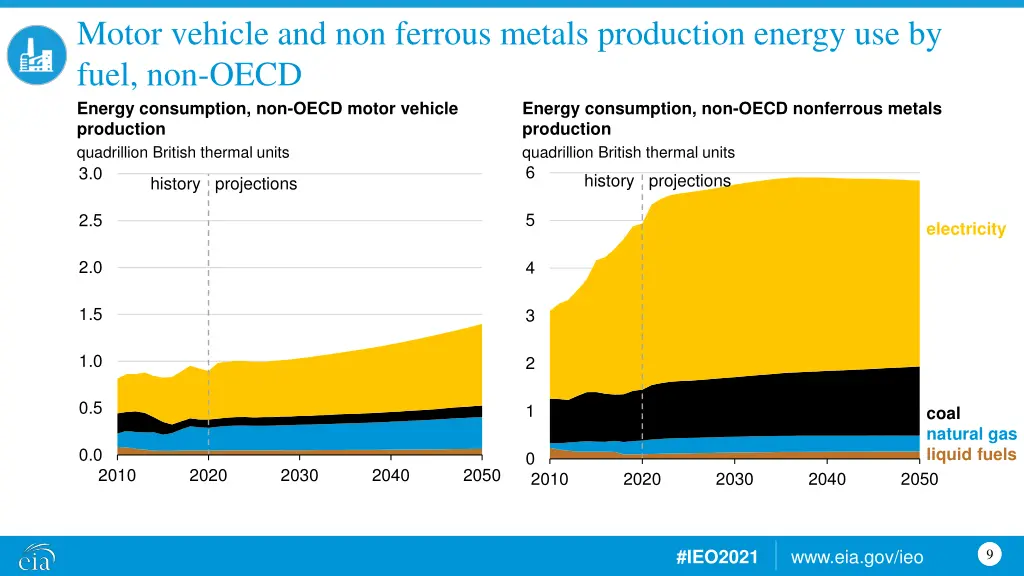 motor vehicle and non ferrous metals production