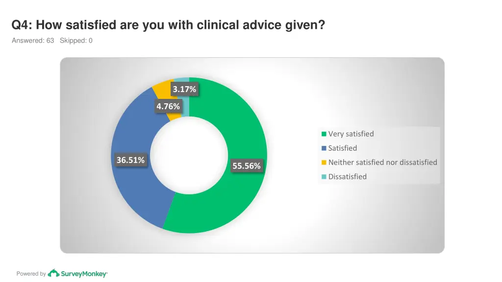 q4 how satisfied are you with clinical advice