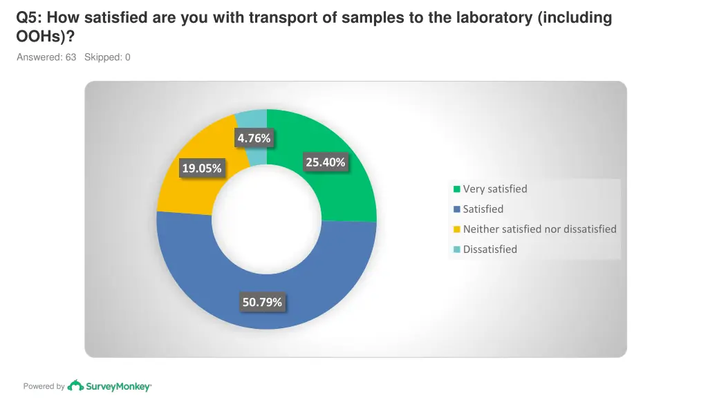 q5 how satisfied are you with transport