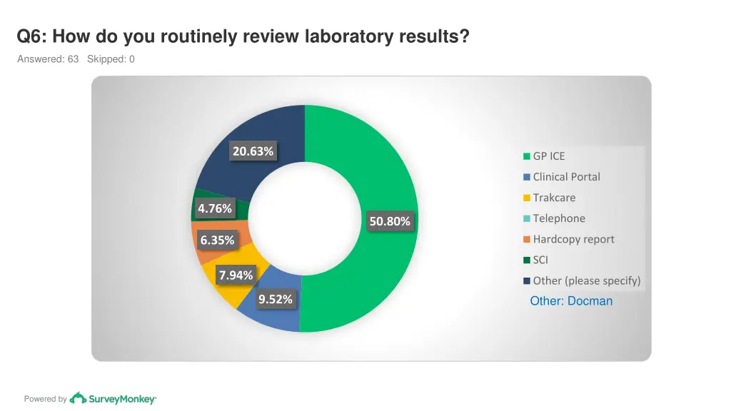 q6 how do you routinely review laboratory results