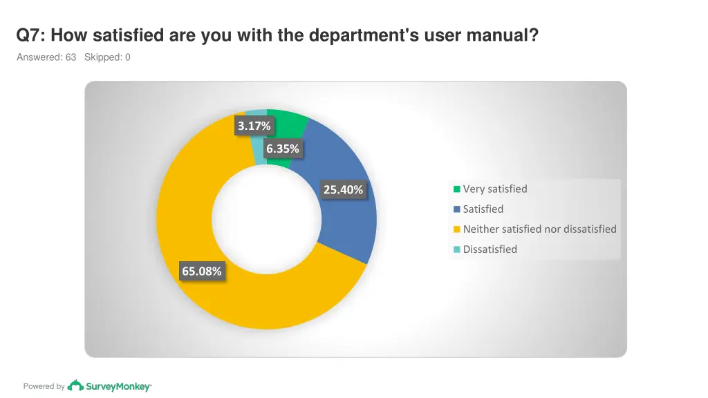 q7 how satisfied are you with the department